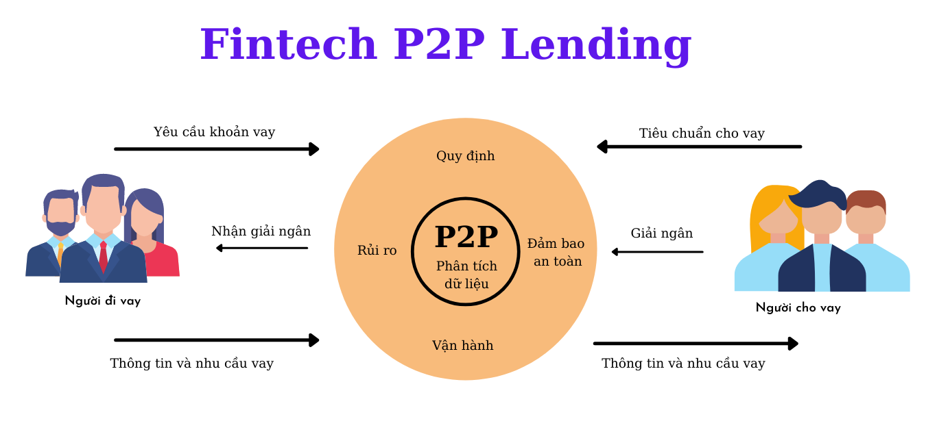 Mô hình vận hành cho vay Fintech P2P Lending
